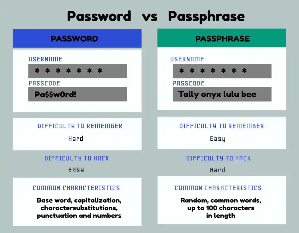 Decoding Passphrases: A Comparative Analysis with Passwords - HideMyId